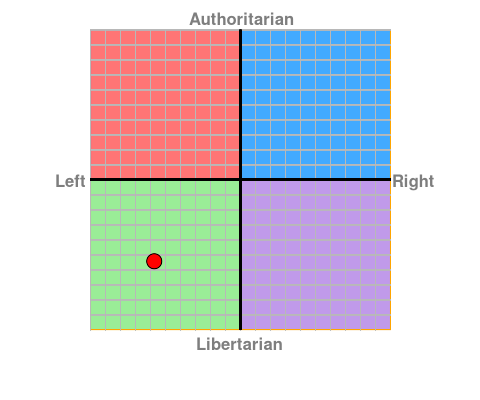 My political orientation as of January 2016