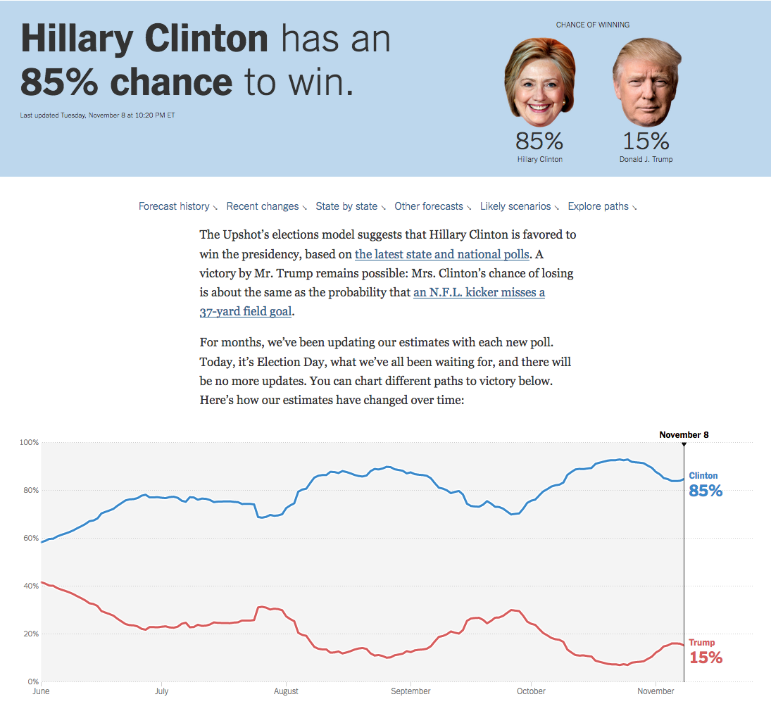 I was looking for The New York Times's chart of the prediction change throughout election night, but first found their original prediction page, which still listed Clinton as having an 85 percent chance of winning days after the election.