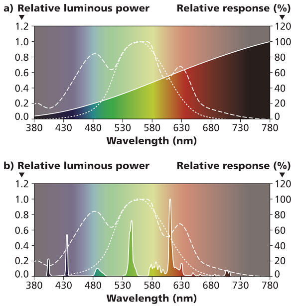 Looking at the color distribution of incandescent (top) and CFLs (bottom) in the charts above, we see that there are large sections of the full spectrum missing from each of these forms of white light. In incandescents, the lower wavelengths of blue, green all the way to yellow are found at a greatly diminished value. In CFLs, on the other hand, the apparent white light is something like a visual trick, composing narrow bands of violet, blue, green and orange color frequencies to trick our brains into thinking we’re seeing white light. (Source: LEDs Magazine) (flexfireleds.com)