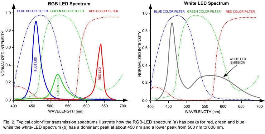 White vs RGB LED spectra (powerelectronics.com)