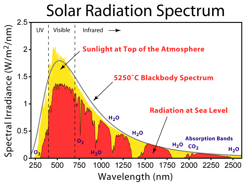 Solar irradiance spectrum above atmosphere and at surface (https://en.wikipedia.org/wiki/Solar_irradiance#/media/File:Solar_Spectrum.png)