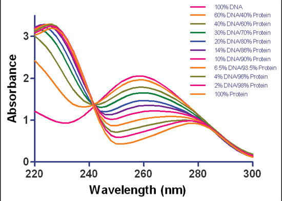 Absorbance spectral scans of purified dsDNA, protein or a mixture. Samples contained purified herring sperm dsDNA, BSA protein or a DNA/protein mixture at varying ratios (w/w). Measurements were taken at 1 nm intervals at wavelengths ranging from 220 to 300 nm. Data normalized to a 1 cm path length. (Brescia/BioTek Instruments)