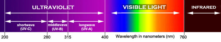 spectrum diagram from unitednuclear.com