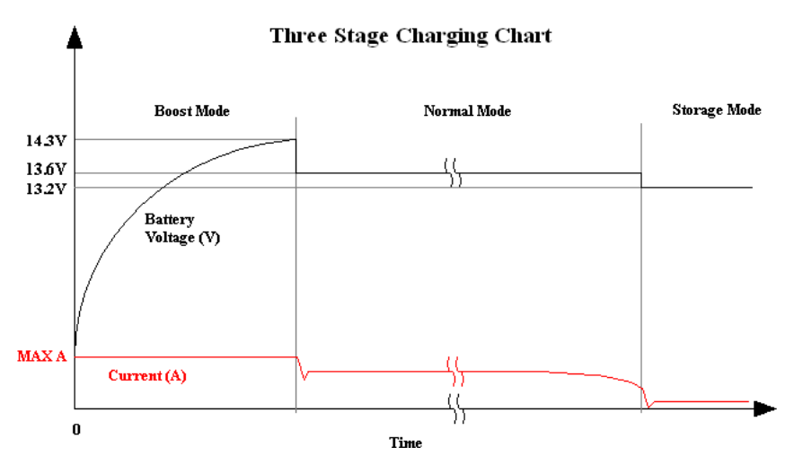 PM3-12V-LK-Manual-2018-three-stage-charging.png