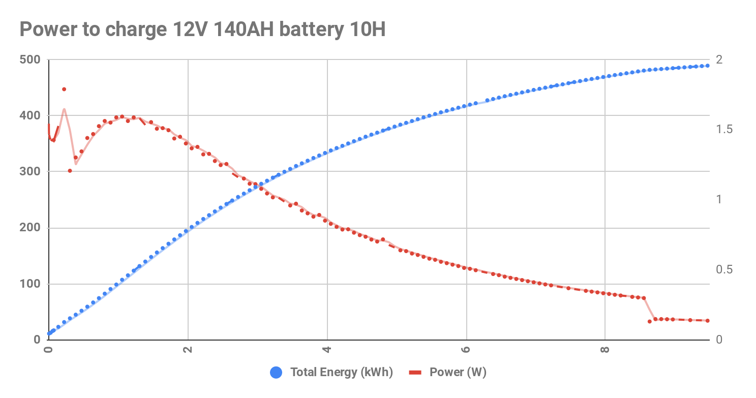 Power to charge 12V 140AH battery 10h