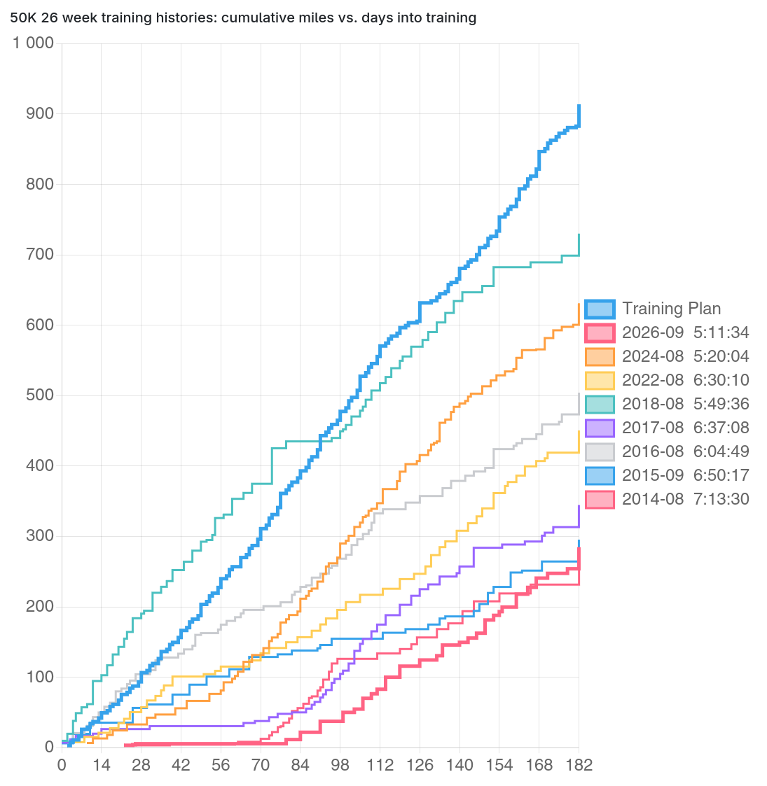 50K 26 week training histories: cumulative miles vs. days into training
