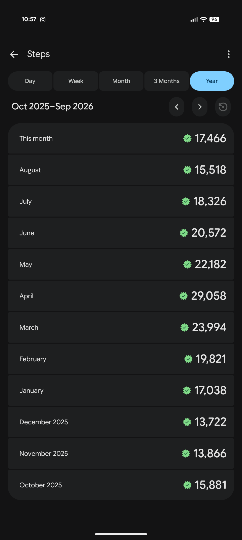 Step count table for past year